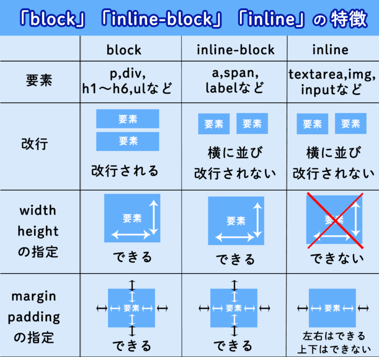 【初心者に見て欲しい】CSSのdisplay:block、inline-block、inlineの違いや使い方を解説！特徴を理解すれば、成長 ...