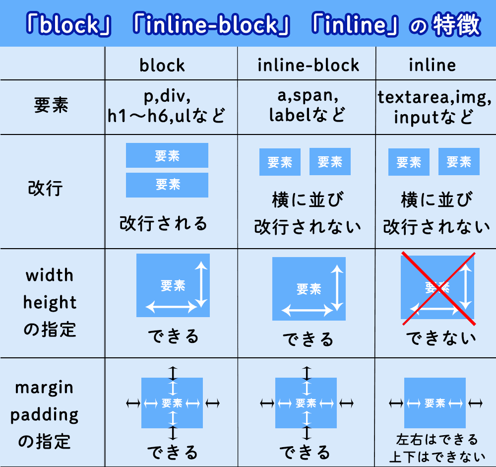 【初心者に見て欲しい】CSSのdisplay:block、inline-block、inlineの違いや使い方を解説！特徴を理解すれば、成長 ...